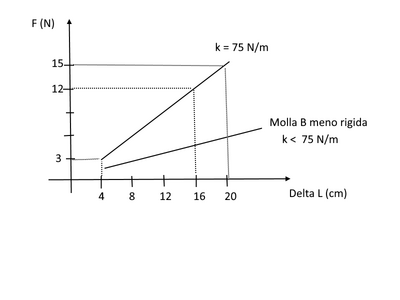 grafico molla