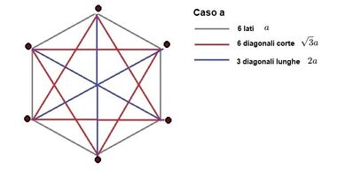 Energia potenziale esagono grafico a