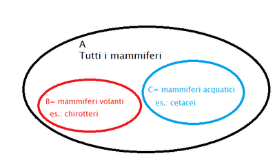 diagramma Eulero Venn