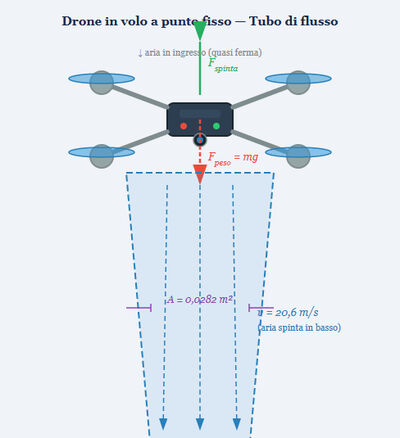 Velocità dell'aria spinta dalle eliche di un drone in hovering ]