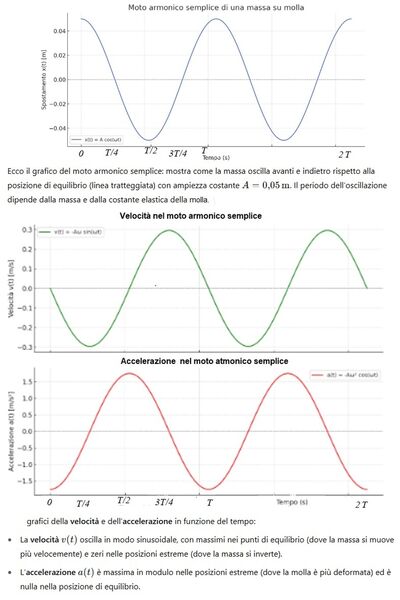 Grafici Moto armonico semplice   