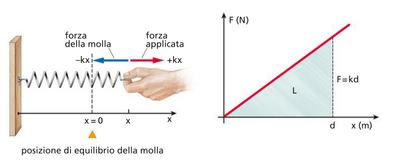 lavoro di una forza elastica pag133