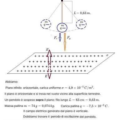 Calcolo periodo pendolo con campo elettrico 1 