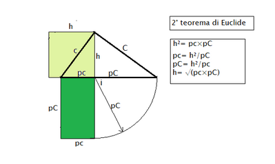 2° teorema di Euclide
