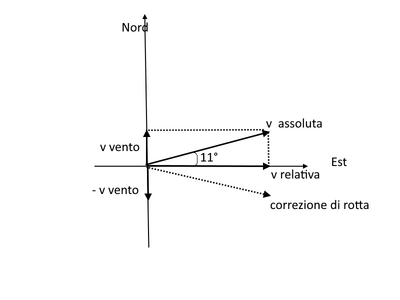 velocità
