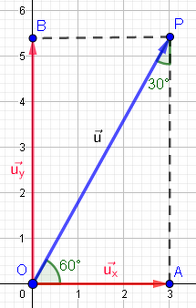 Il vettore di modulo u62 forma un angolo di 60° con la direzione orizzontale