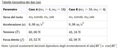 Casi m1 e m2 che si scambiano 2