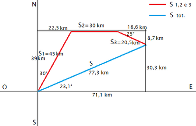 spostamento totale (3 spost.) modulo e verso