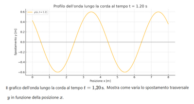 Onda armonica 3