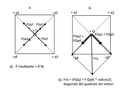 cariche forze