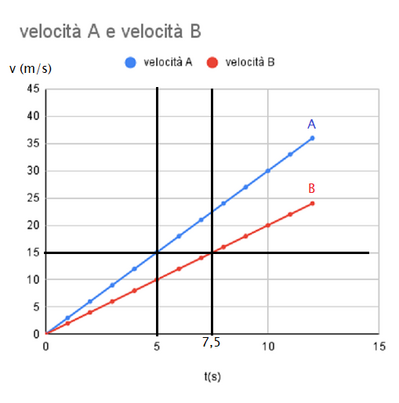 velocità A e velocità B
