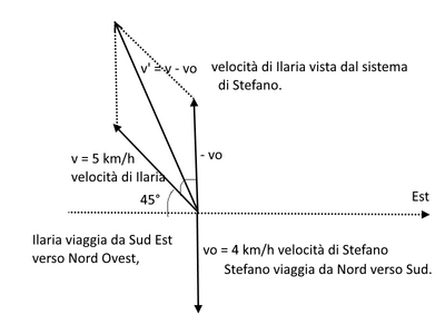 velocità2