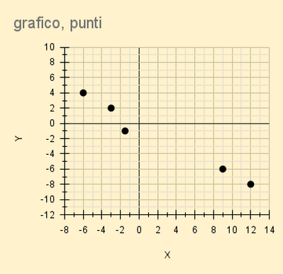 grafico, punti