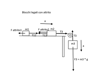 blocchi legati
