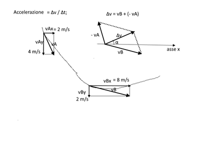 accelerazione
