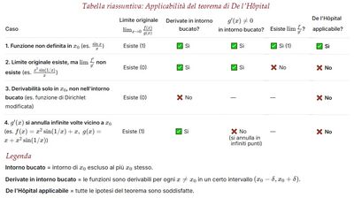 Tabella riassuntiva casi limite con De L'Hopital 