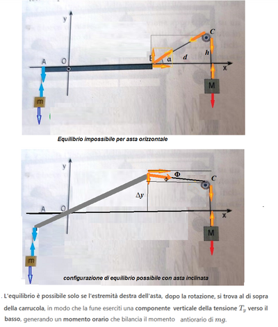 Equilibrio possibile con asta inclinata 1