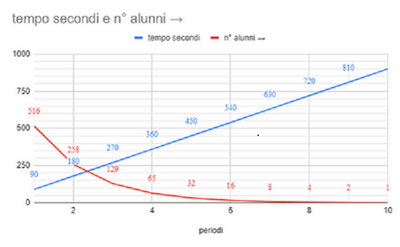 grafico alunni
