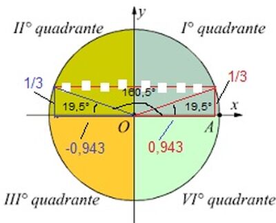 cerchio trigonometrico