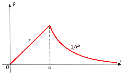 gravità