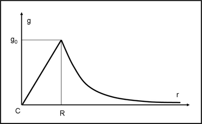 gravità2