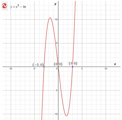 Esercizio 263 Studio del segno e intersezioni di y=x^3 9x 2 