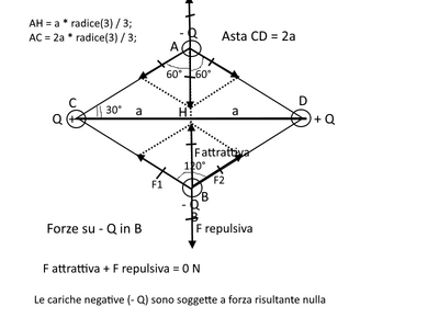 cariche forze