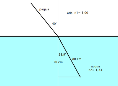 legge Snell Cartesio rifrazione 19052025