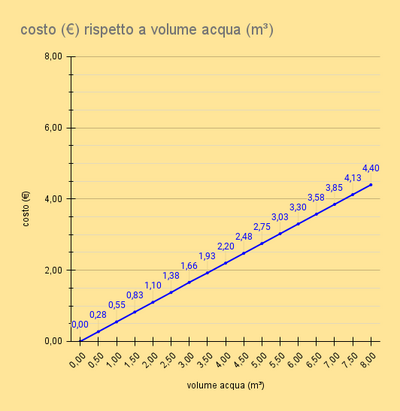 costo (€) rispetto a volume acqua (m³)