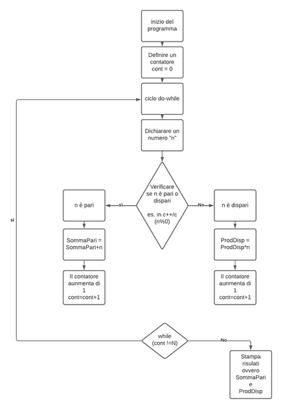 Diagramma