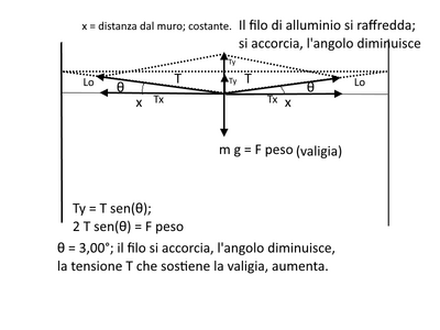 tensionevaligia