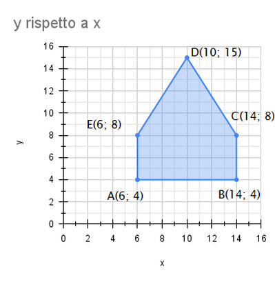 y rispetto a x