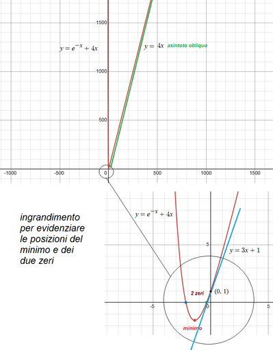 Prima funzione