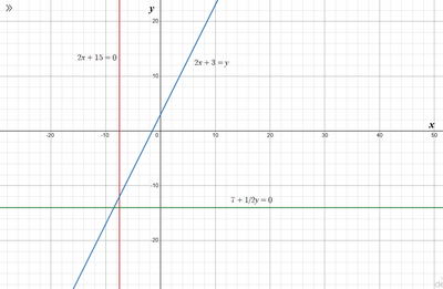 Grafico rette