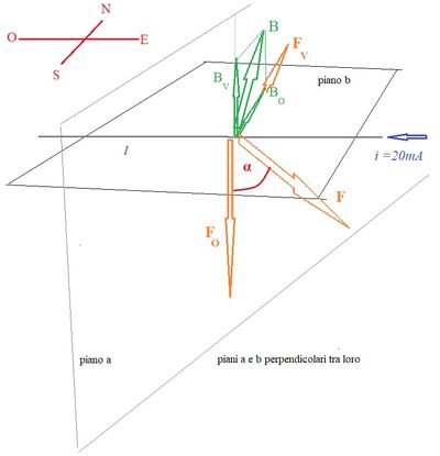 Orientazione forza generata da campo magnetico