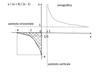 omografica