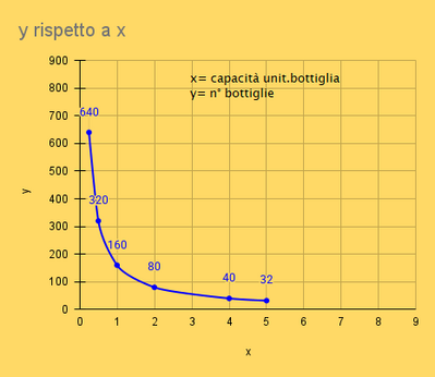 y rispetto a x (15) proporzionalità inversa