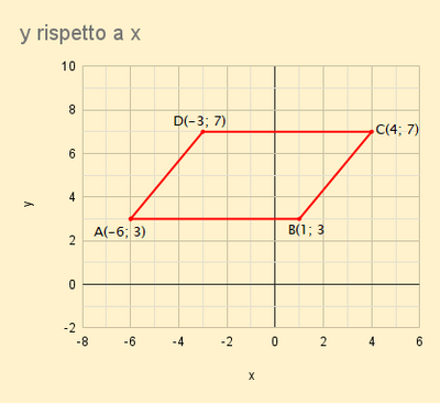 y rispetto a x (20) parallelogramma su piano cartesiano