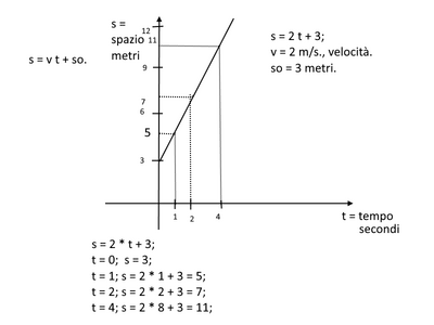 s = vt