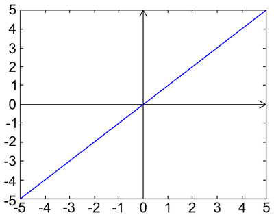 grafico funzione identica
