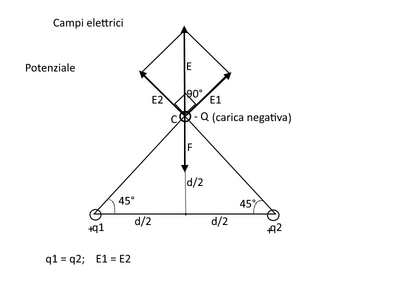 campi elettr
