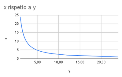 x rispetto a y