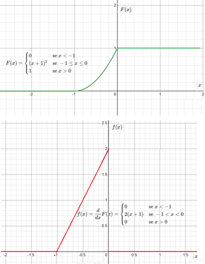 Determinare la densità f(x) di X 2 