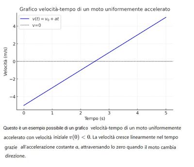 grafico MUA con v(0) negativa