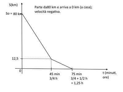 grafico a casa