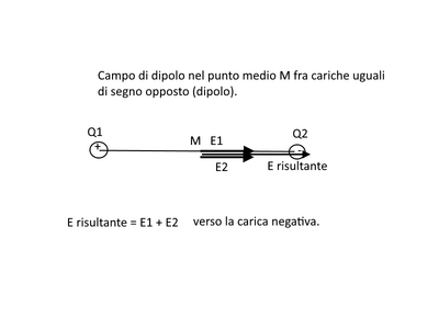 Dipolo