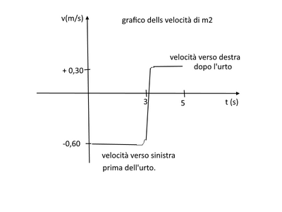 urto grafic