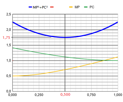 grafico punto minimo