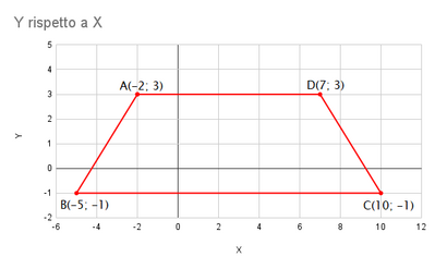 trapezio isoscele su piano cartesiano 22052025