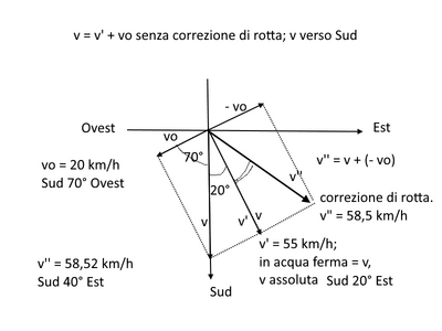 velocità